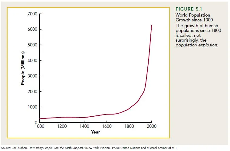 Population growth