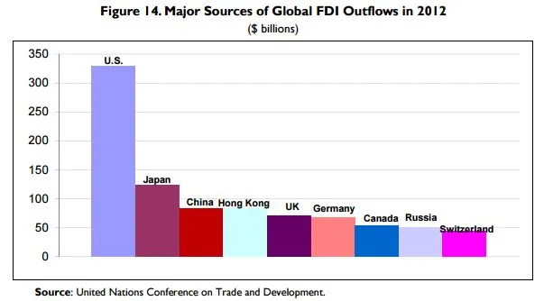FDI graph